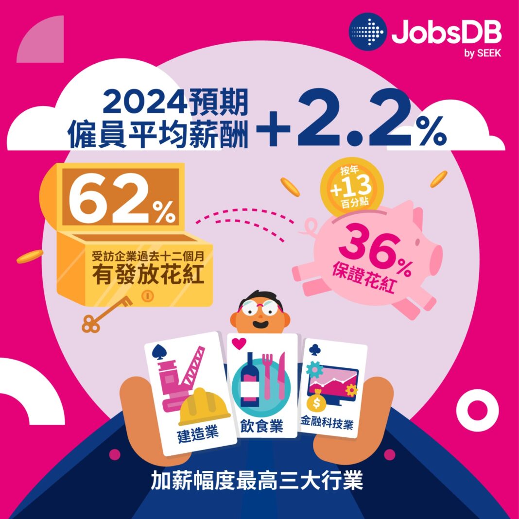 JobsDB調查預期2024年香港打工仔平均薪酬調整為+2.2%，較2023年回升0.6個百分點，加薪幅度最多的三個行業分別為建造業、飲食業及金融科技業