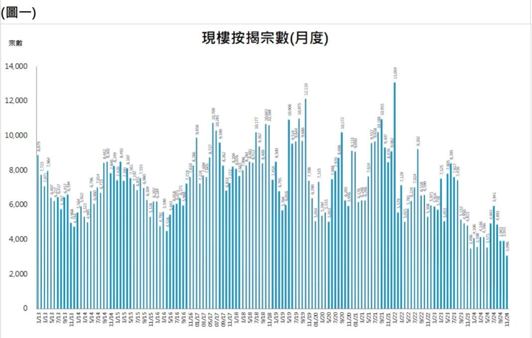 經絡：十一月份現樓按揭連跌4個月 創有紀錄新低 樓花按揭大減逾5成 創７個月新低 中銀及滙豐分別奪現樓及樓花按揭冠軍