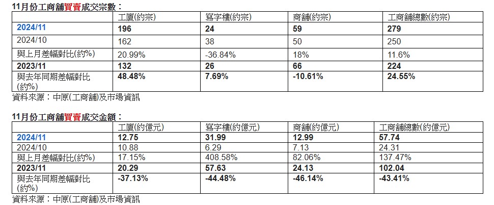 二次減息再增入市信心 工商舖市況穩步向好 11月份工商舖買賣錄279宗 工廈交投創年内新高