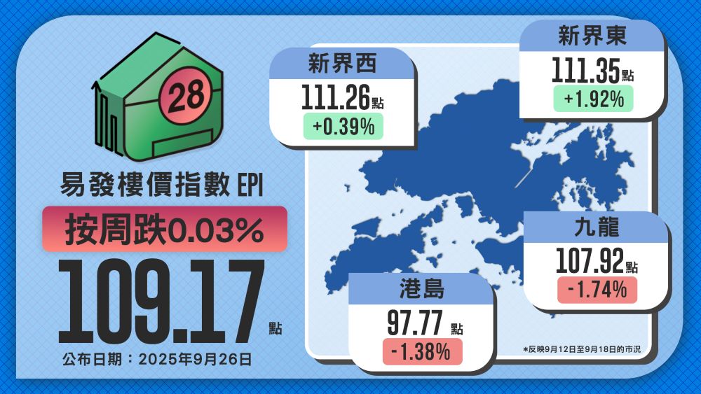 樓價穩守109點 上周突破今年高位後輕微回軟