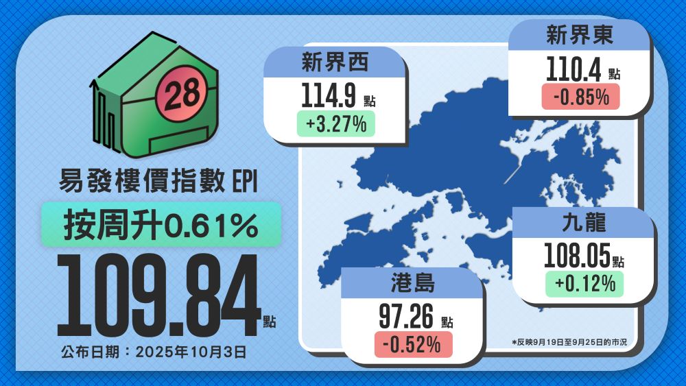 易發樓價指數續升創年內新高 減息與政策利好助力樓市回暖