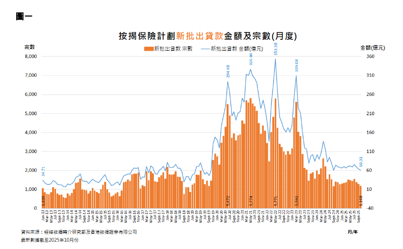 經絡：10月份新批按保宗數創13個月新低 金額創6年新低