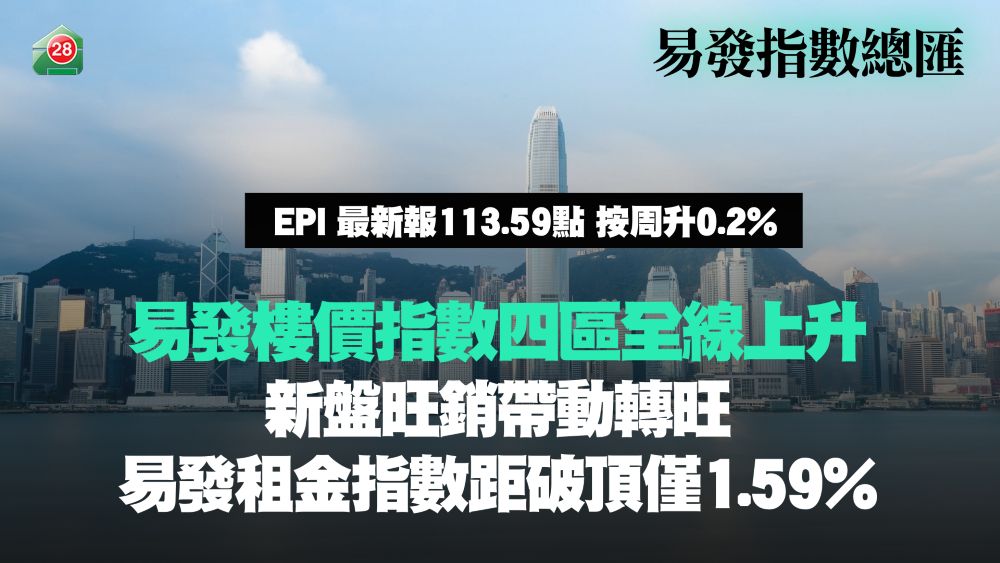 易發指數報113.59點升0.2% 四大分區指數全數造好 租金僅差1.59%破頂