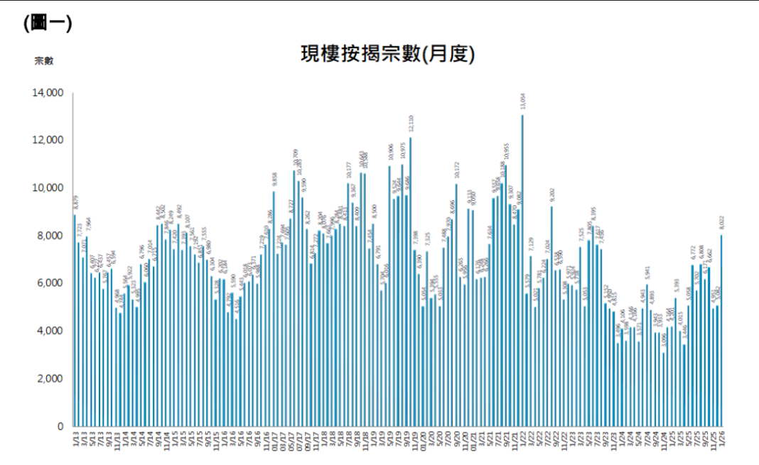 經絡：一月份現樓按揭增逾五成半 創逾兩年半新高 樓花按揭增逾兩成半 創3個月新高 中銀及滙豐分別奪現樓及樓花按揭冠軍