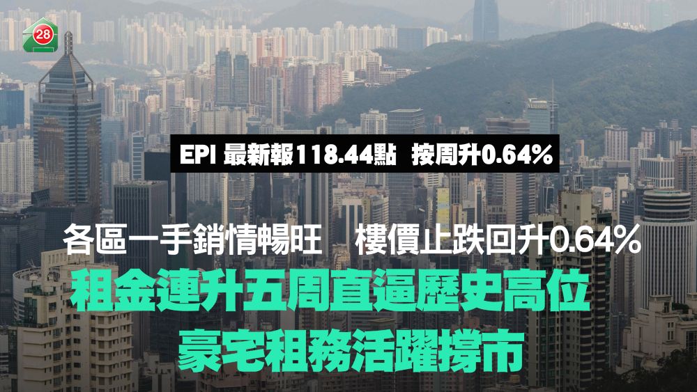 新盤主導四區樓價全線報捷　指數止跌回升報118.44點 豪宅發力撐起大市　租金五連升距歷史高位僅0.35%