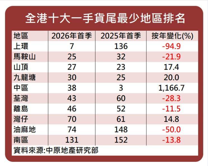 全港一手貨尾最少地區名單公開 重災區將軍澳2215變139伙 創十年新低