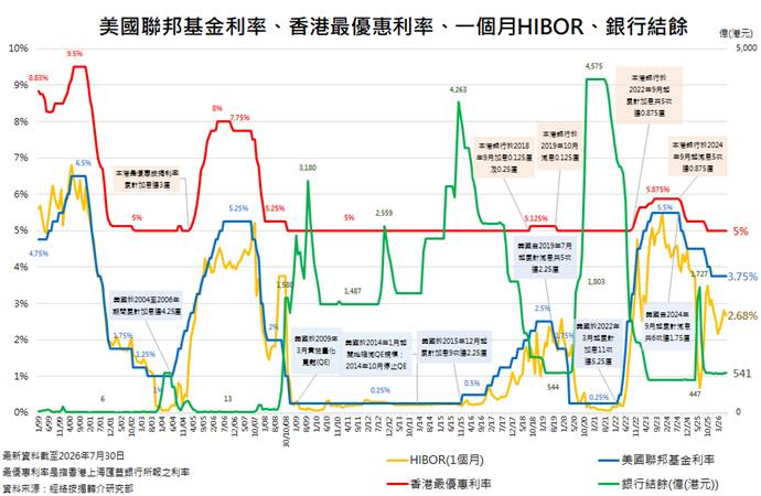 滙豐銀行宣布最優惠利率維持不變 拆息短期未有大跌空間 Ｈ按按息將維持3.25厘水平