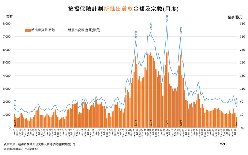 經絡：8月份新批出按揭保險宗數大減三成 創近8年新低 按保需求大減 料按保數字將低位橫行